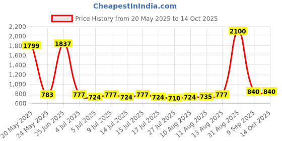 ajio.com pujia mills Women Embroidered Front-Open Blouse pujia mills Price History Graph from 20 May 2025 to 13 Oct 2025