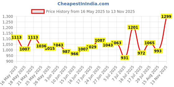 ajio.com studio shringaar Women Embroidered Front-Open Blouse studio shringaar Price History Graph from 16 May 2025 to 13 Nov 2025