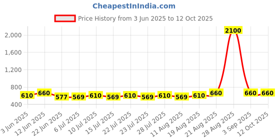 ajio.com pujia mills Women Embroidered Front-Open Blouse pujia mills Price History Graph from 3 Jun 2025 to 12 Oct 2025