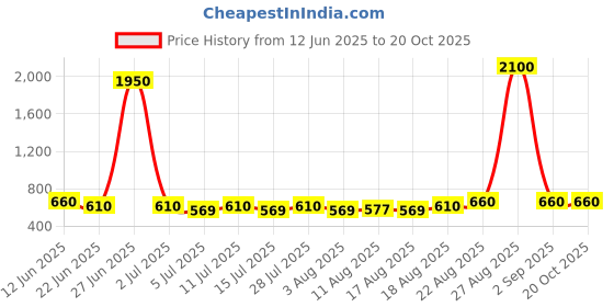 ajio.com pujia mills Women Embroidered Front-Open Blouse pujia mills Price History Graph from 12 Jun 2025 to 20 Oct 2025