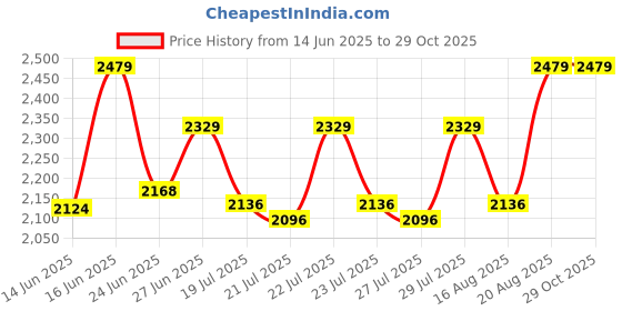 ajio.com mmore Women Embroidered Front-Open Blouse with Tassels mmore Price History Graph from 14 Jun 2025 to 28 Oct 2025