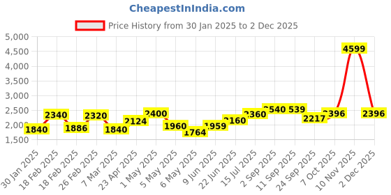 ajio.com Women Embroidered Front-Open Jacket & Strappy Dress Set Price History Graph from 30 Jan 2025 to 2 Dec 2025