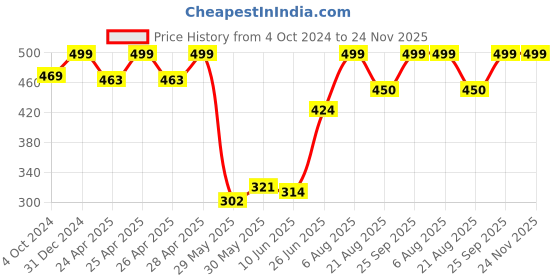 ajio.com rayware Women Embroidered Front-Open Shrug rayware Price History Graph from 4 Oct 2024 to 24 Nov 2025