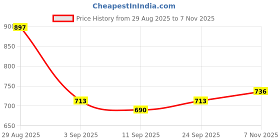 ajio.com nyrika Women Embroidered Georgette Saree  nyrika Price History Graph from 29 Aug 2025 to 7 Nov 2025