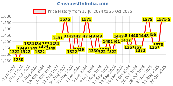 ajio.com vaidri creation Women Embroidered Gown Dress vaidri creation Price History Graph from 17 Jul 2024 to 24 Oct 2025