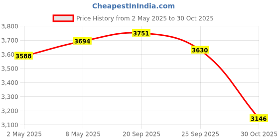 ajio.com svaraa Women Embroidered Gown Dress svaraa Price History Graph from 2 May 2025 to 30 Oct 2025