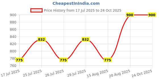 ajio.com svaraa Women Embroidered Gown Dress svaraa Price History Graph from 17 Jul 2025 to 23 Oct 2025