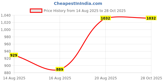 ajio.com easy mom Women Embroidered Gown Dress easy mom Price History Graph from 14 Aug 2025 to 28 Oct 2025