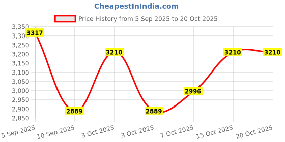 ajio.com tanuka Women Embroidered Gown Dress tanuka Price History Graph from 5 Sep 2025 to 20 Oct 2025