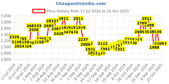 ajio.com nyrika Women Embroidered Gown Dress with Dupatta nyrika Price History Graph from 17 Jul 2024 to 24 Oct 2025