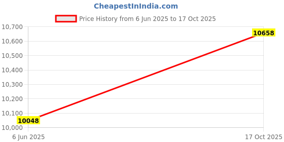 ajio.com soch Women Embroidered Gown Dress with Dupatta soch Price History Graph from 6 Jun 2025 to 17 Oct 2025