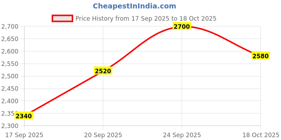 ajio.com neel art Women Embroidered Gown Dress with Dupatta neel art Price History Graph from 17 Sep 2025 to 18 Oct 2025