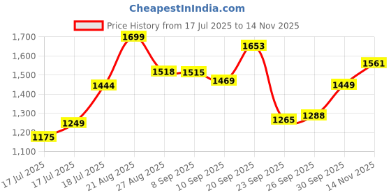 ajio.com svaraa Women Embroidered Gown Dress with Round Neck svaraa Price History Graph from 17 Jul 2025 to 14 Nov 2025