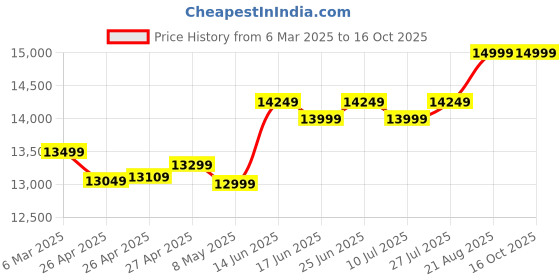 ajio.com Women Embroidered Gown with Dupatta Price History Graph from 6 Mar 2025 to 15 Oct 2025