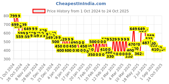 ajio.com marks & spencer Women Embroidered Hipster Panties marks & spencer Price History Graph from 1 Oct 2024 to 24 Oct 2025
