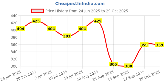 ajio.com teamspirit Women Embroidered Hooded Straight Dress teamspirit Price History Graph from 24 Jun 2025 to 29 Oct 2025