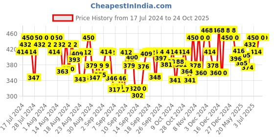 ajio.com club york Women Embroidered Joggers with Drawstring Waist club york Price History Graph from 17 Jul 2024 to 23 Oct 2025