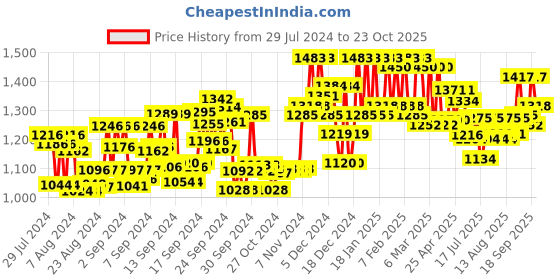 ajio.com nayam by lakshita Women Embroidered Kaftan Kurti nayam by lakshita Price History Graph from 29 Jul 2024 to 23 Oct 2025