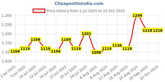 ajio.com max Women Embroidered Kalidar Kurta max Price History Graph from 2 Jul 2025 to 22 Oct 2025