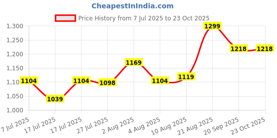 ajio.com max Women Embroidered Kalidar Kurta max Price History Graph from 7 Jul 2025 to 23 Oct 2025