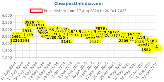 ajio.com janasya Women Embroidered Kurta Palazzos Set with Dupatta janasya Price History Graph from 17 Aug 2024 to 20 Oct 2025