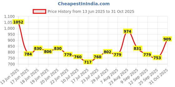 ajio.com rangriti Women Embroidered Kurti rangriti Price History Graph from 13 Jun 2025 to 31 Oct 2025