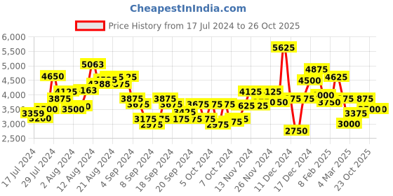 ajio.com miss ethnik Women Embroidered Lehenga Choli Set miss ethnik Price History Graph from 17 Jul 2024 to 23 Oct 2025