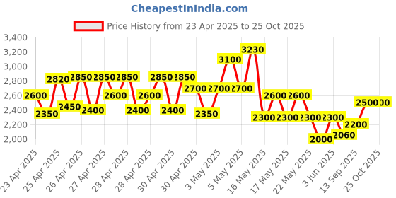 ajio.com jihu culture Women Embroidered Lehenga Choli Set with Dupatta jihu culture Price History Graph from 23 Apr 2025 to 22 Oct 2025