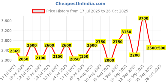 ajio.com jihu culture Women Embroidered Lehenga Choli Set with Dupatta jihu culture Price History Graph from 17 Jul 2025 to 26 Oct 2025