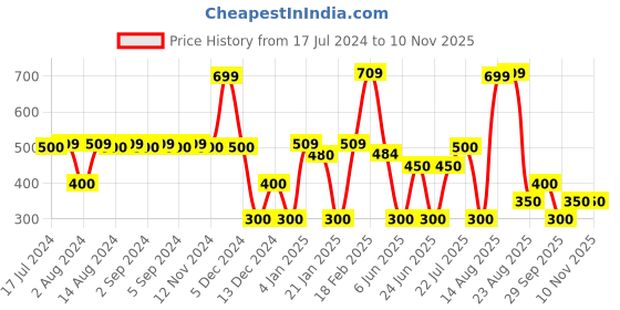 ajio.com siyahi Women Embroidered Mandarin-Collar Tunic siyahi Price History Graph from 17 Jul 2024 to 8 Nov 2025