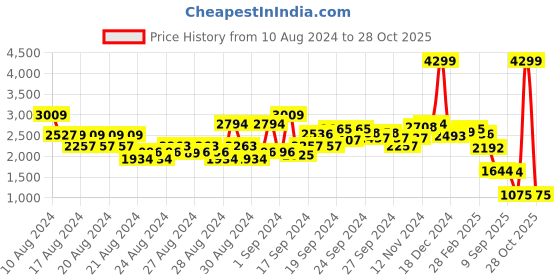 ajio.com u.s. polo assn. Women Embroidered Midi A-Line Dress u.s. polo assn. Price History Graph from 10 Aug 2024 to 28 Oct 2025