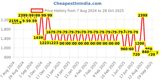 ajio.com avaasa set Women Embroidered Midi Tiered Boho Dress avaasa set Price History Graph from 7 Aug 2024 to 28 Oct 2025