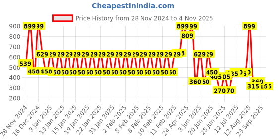 ajio.com fusion Women Embroidered Mini Tent Dress fusion Price History Graph from 28 Nov 2024 to 3 Nov 2025