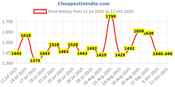 ajio.com soch Women Embroidered Net Dupatta soch Price History Graph from 11 Jul 2025 to 10 Oct 2025