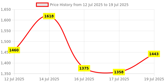 ajio.com soch Women Embroidered Net Dupatta soch Price History Graph from 12 Jul 2025 to 17 Jul 2025