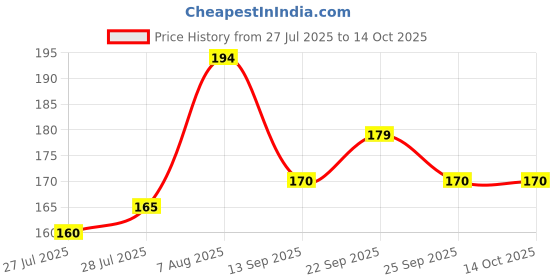 ajio.com m7t Women Embroidered Net Dupatta m7t Price History Graph from 27 Jul 2025 to 14 Oct 2025