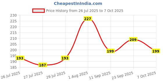 ajio.com m7t Women Embroidered Net Dupatta m7t Price History Graph from 26 Jul 2025 to 7 Oct 2025