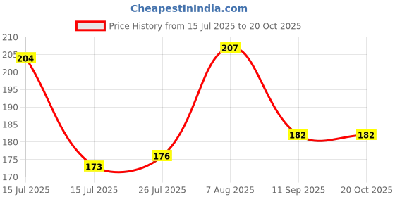 ajio.com m7t Women Embroidered Net Dupatta m7t Price History Graph from 15 Jul 2025 to 19 Oct 2025