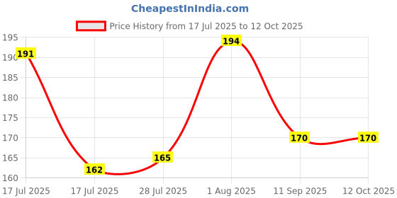 ajio.com m7t Women Embroidered Net Dupatta m7t Price History Graph from 17 Jul 2025 to 10 Oct 2025