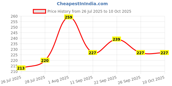 ajio.com m7t Women Embroidered Net Dupatta m7t Price History Graph from 26 Jul 2025 to 10 Oct 2025