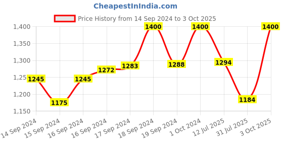 ajio.com patlani style Women Embroidered Net Saree with Border patlani style Price History Graph from 14 Sep 2024 to 3 Oct 2025