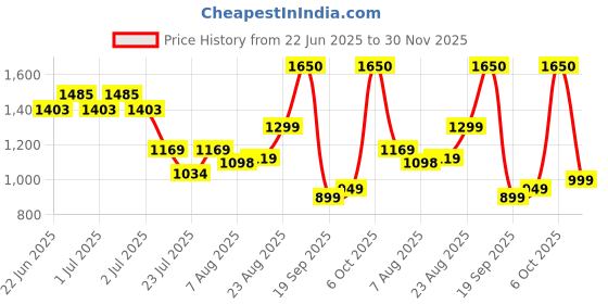 ajio.com svaraa Women Embroidered No Darts A-Line Tunic svaraa Price History Graph from 22 Jun 2025 to 30 Nov 2025