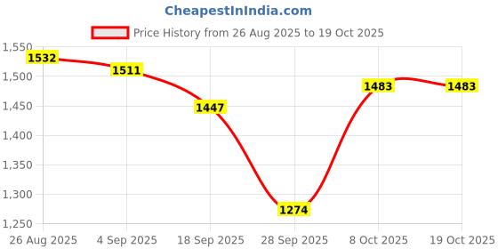 ajio.com Women Embroidered No Darts Flared Kurta Price History Graph from 26 Aug 2025 to 19 Oct 2025
