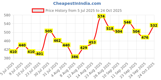 ajio.com revangi Women Embroidered No Darts Straight Tunic revangi Price History Graph from 5 Jul 2025 to 24 Oct 2025