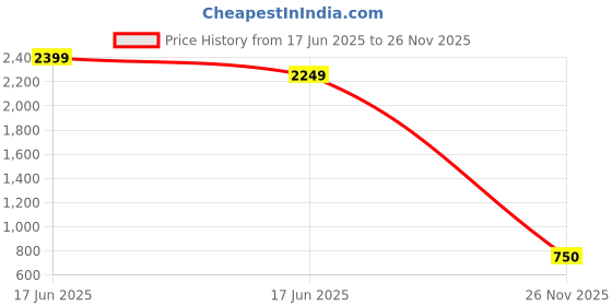 ajio.com street style store Women Embroidered Open-Toe Flat Sandals street style store Price History Graph from 17 Jun 2025 to 26 Nov 2025