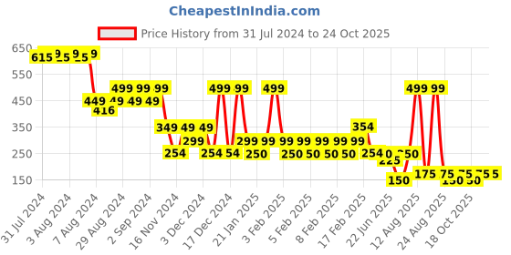 ajio.com avaasa mix n' match Women Embroidered Organza Dupatta avaasa mix n' match Price History Graph from 31 Jul 2024 to 24 Oct 2025