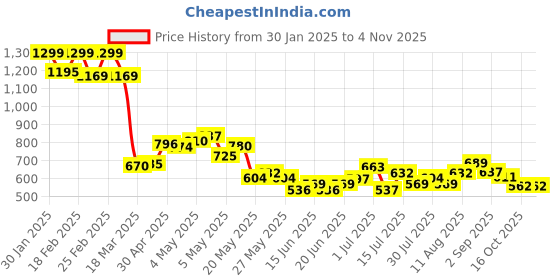 ajio.com aurelia Women Embroidered Organza Dupatta aurelia Price History Graph from 30 Jan 2025 to 2 Nov 2025