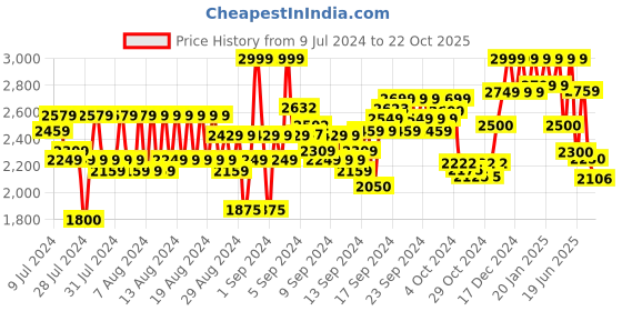ajio.com reebok Women Embroidered Oversized Hoodie reebok Price History Graph from 9 Jul 2024 to 22 Oct 2025