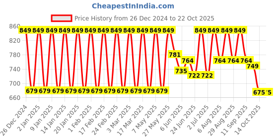 ajio.com fashionable chikan handikraft Women Embroidered Palazzos with Drawstring Waist fashionable chikan handikraft Price History Graph from 26 Dec 2024 to 21 Oct 2025