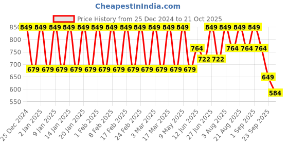 ajio.com fashionable chikan handikraft Women Embroidered Palazzos with Drawstring Waist fashionable chikan handikraft Price History Graph from 25 Dec 2024 to 21 Oct 2025